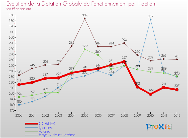 Evolution et montant de la dotation globale de fonctionnement par Habitant pour CORLIER et les communes proches Comparaison des dotations globales de fonctionnement par habitant pour CORLIER et les communes voisines