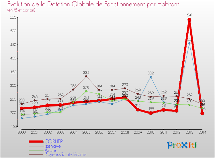 Evolution et montant de la dotation globale de fonctionnement par Habitant pour CORLIER et les communes proches de 2000 à 2014. Comparaison des dotations globales de fonctionnement par habitant pour CORLIER et les communes voisines de 2000 à 2014.