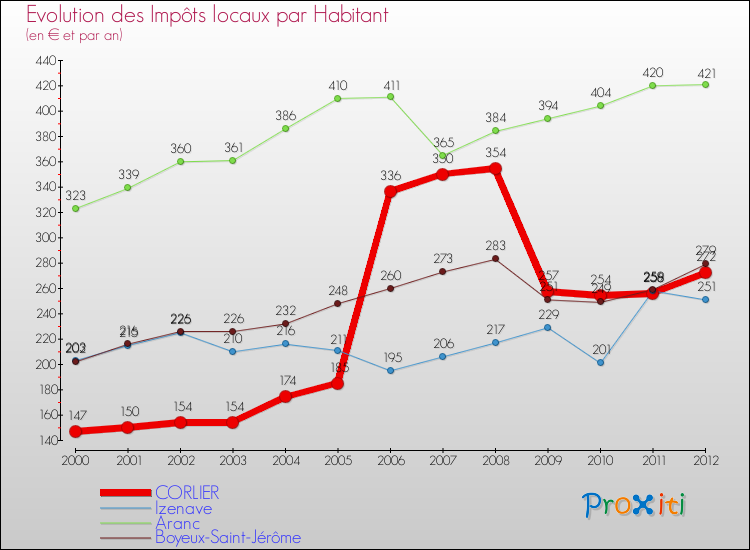 Evolution et montant des impôts locaux par Habitant pour CORLIER et les communes proches Comparaison des impôts locaux par habitant pour CORLIER et les communes voisines