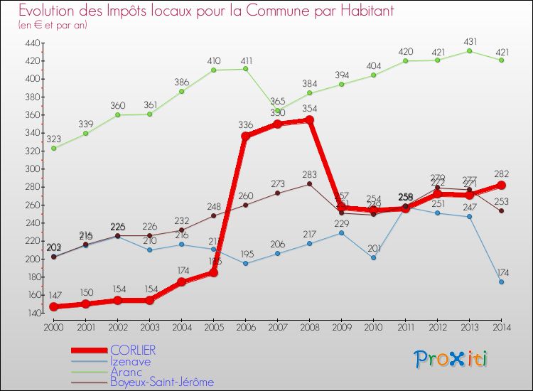 Evolution et montant des impôts locaux par Habitant pour CORLIER et les communes proches de 2000 à 2014 Comparaison des impôts locaux par habitant pour CORLIER et les communes voisines de 2000 à 2014