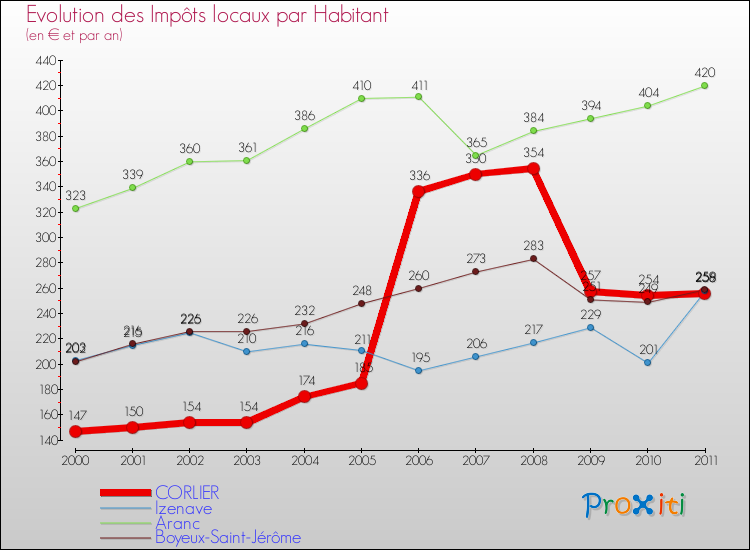 Evolution et montant des impôts locaux par Habitant pour CORLIER et les communes proches Comparaison des impôts locaux par habitant pour CORLIER et les communes voisines
