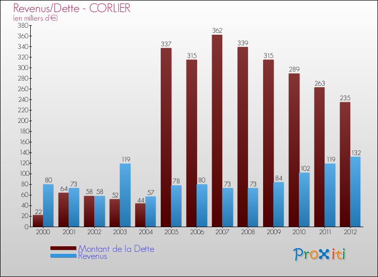 Evolution comparée de la dette et des revenus pour la commune de CORLIER de 2000 à 2012 Comparaison de la dette et des revenus pour CORLIER de 2000 à 2012