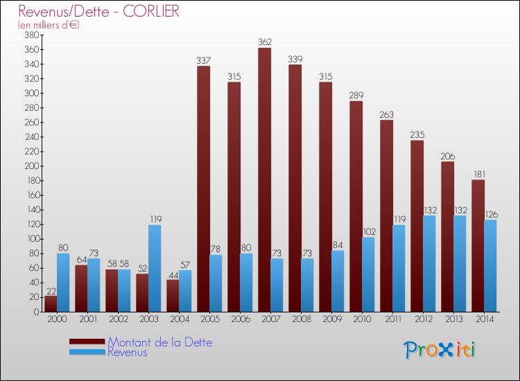 Evolution comparée de la dette et des revenus pour la commune de CORLIER de 2000 à 2014 Comparaison de la dette et des revenus pour CORLIER de 2000 à 2014