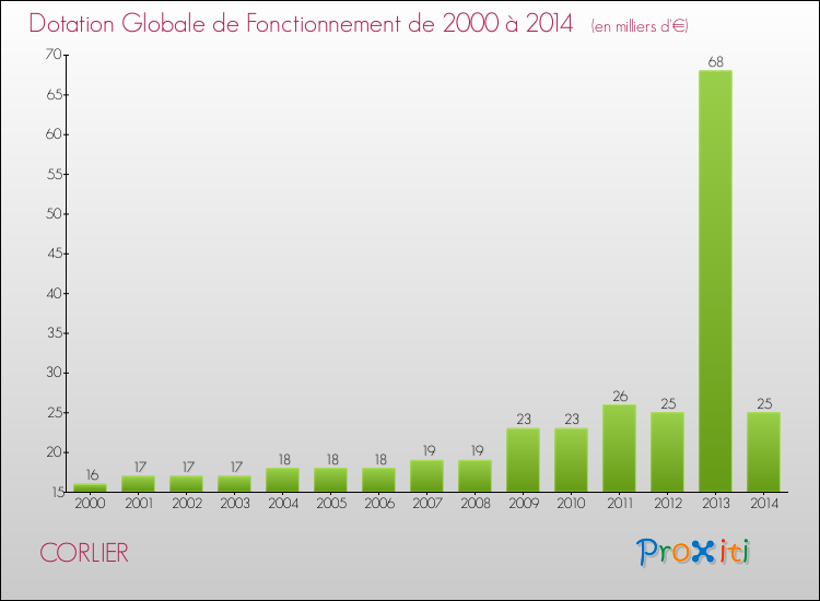 Evolution du montant de la Dotation Globale de Fonctionnement pour la commune de CORLIER de 2000 à 2014 Evolution du montant de la Dotation Globale de Fonctionnement pour CORLIER de 2000 à 2014