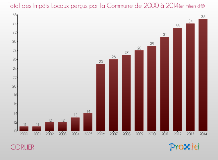 Evolution des Impôts Locaux pour la commune de CORLIER de 2000 à 2014 Evolution des Impôts Locaux pour CORLIER de 2000 à 2014