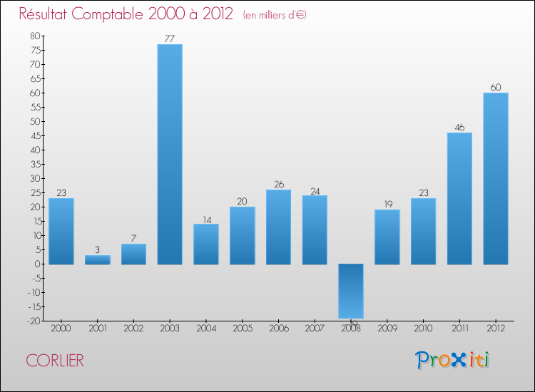 Evolution du résultat comptable pour la commune de CORLIER de 2000 à 2012 Evolution du résultat comptable pour CORLIER de 2000 à 2012