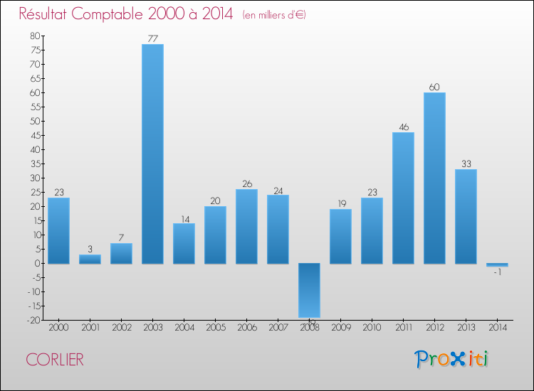 Evolution du résultat comptable pour la commune de CORLIER de 2000 à 2014 Evolution du résultat comptable pour CORLIER de 2000 à 2014