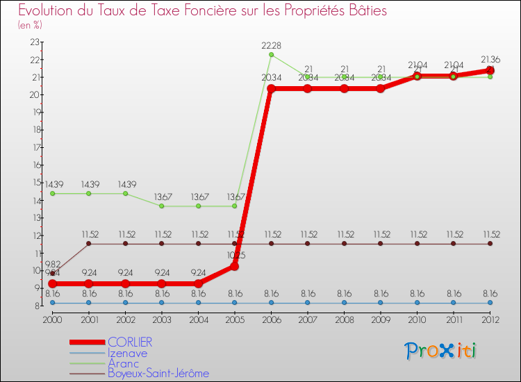 Evolution du taux de la taxe foncière sur le bati pour CORLIER et les communes proches de 2000 à 2012 Comparaison des taux de taxe foncière sur le bati pour CORLIER et les communes voisines de 2000 à 2012