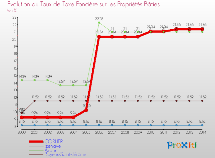 Evolution du taux de la taxe foncière sur le bati pour CORLIER et les communes proches de 2000 à 2014 Comparaison des taux de taxe foncière sur le bati pour CORLIER et les communes voisines de 2000 à 2014