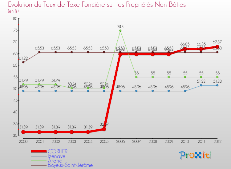 Evolution du taux de la taxe foncière sur les immeubles et terrains non batis pour CORLIER et les communes proches de 2000 à 2012 Comparaison des taux de la taxe foncière sur les immeubles et terrains non batis pour CORLIER et les communes voisines de 2000 à 2012
