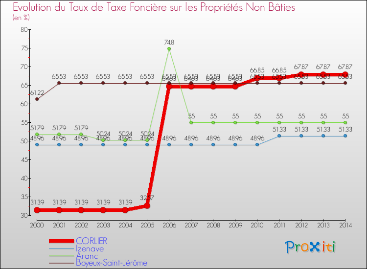 Evolution du taux de la taxe foncière sur les immeubles et terrains non batis pour CORLIER et les communes proches de 2000 à 2014 Comparaison des taux de la taxe foncière sur les immeubles et terrains non batis pour CORLIER et les communes voisines de 2000 à 2014