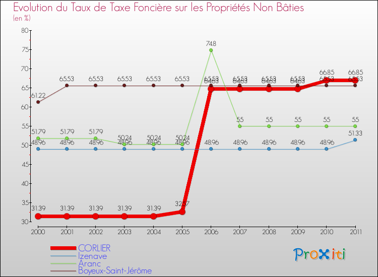 Evolution du taux de la taxe foncière sur les immeubles et terrains non batis pour CORLIER et les communes proches Comparaison des taux de la taxe foncière sur les immeubles et terrains non batis pour CORLIER et les communes voisines