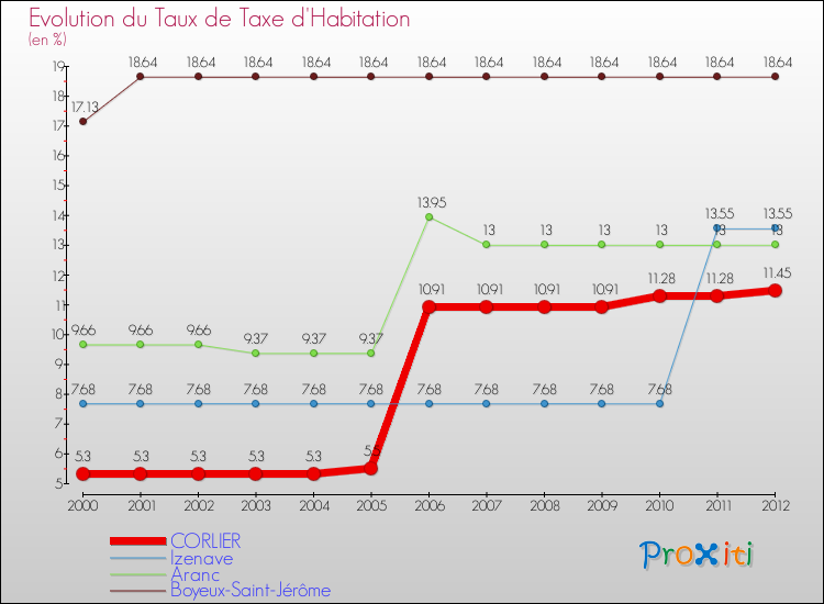 Evolution du taux de la taxe d'habitation pour CORLIER et les communes proches Comparaison des taux de la taxe d'habitation pour CORLIER et les communes voisines