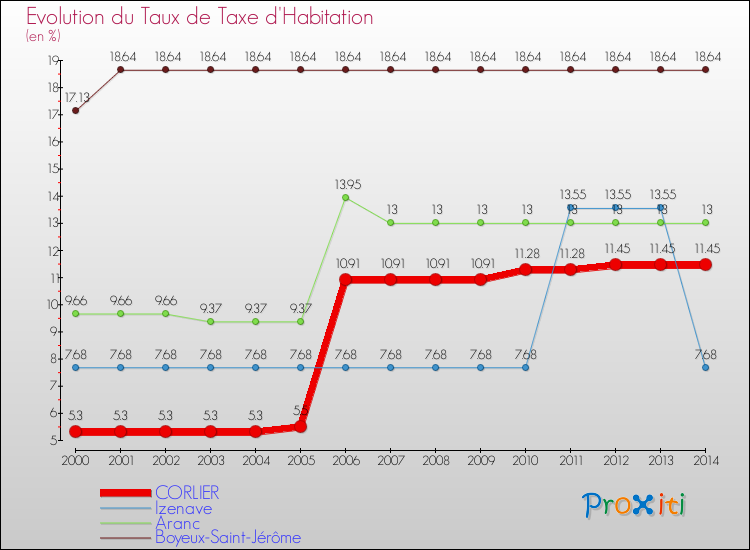 Evolution du taux de la taxe d'habitation pour CORLIER et les communes proches de 2000 à 2014 Comparaison des taux de la taxe d'habitation pour CORLIER et les communes voisines de 2000 à 2014
