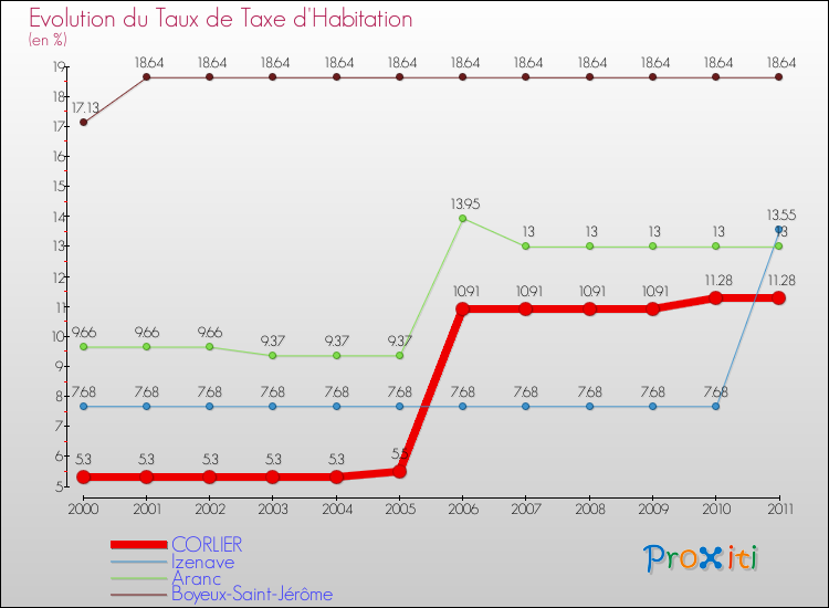 Evolution du taux de la taxe d'habitation pour CORLIER et les communes proches Comparaison des taux de la taxe d'habitation pour CORLIER et les communes voisines