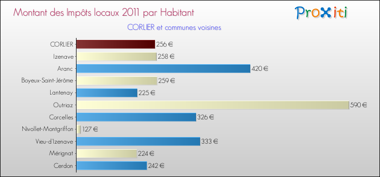Montant des impôts locaux par Habitant pour CORLIER et les communes proches Comparaison des impôts locaux par habitant pour CORLIER et les communes voisines