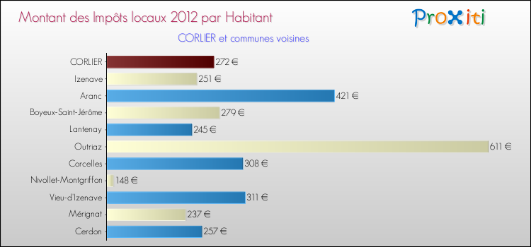 Montant des impôts locaux par Habitant pour CORLIER et les communes proches Comparaison des impôts locaux par habitant pour CORLIER et les communes voisines