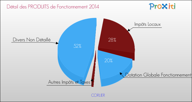 Décomposition du Budget de Fonctionnement 2014 de la commune de CORLIER Budget de Fonctionnement 2014 pour la commune de CORLIER