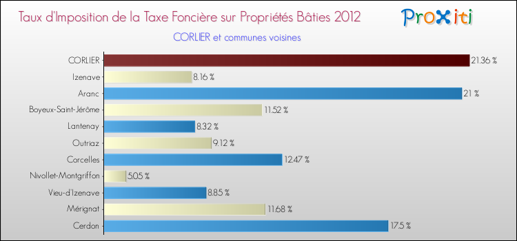 Taux d'imposition de la taxe foncière sur le bati 2012 pour CORLIER et les communes proches Comparaison des taux d'imposition de la taxe foncière sur le bati 2012 pour CORLIER et les communes voisines
