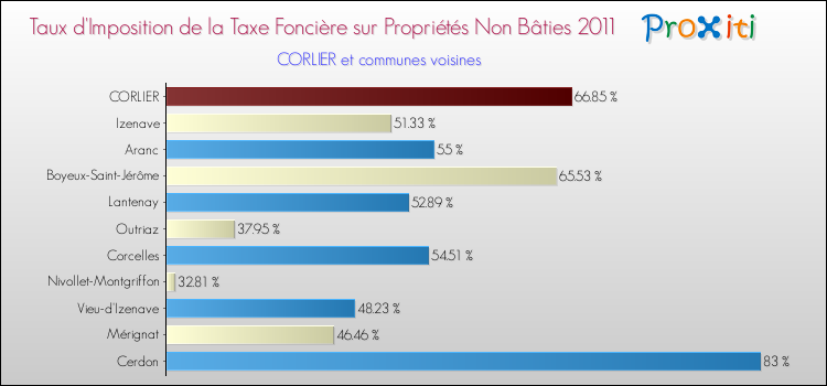 Taux d'imposition de la taxe foncière sur les immeubles et terrains non batis 2011 pour CORLIER et les communes proches Comparaison des taux d'imposition de la taxe foncière sur les immeubles et terrains non batis 2011 pour CORLIER et les communes voisines