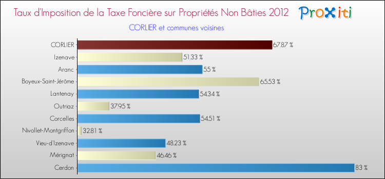 Taux d'imposition de la taxe foncière sur les immeubles et terrains non batis 2012 pour CORLIER et les communes proches Comparaison des taux d'imposition de la taxe foncière sur les immeubles et terrains non batis 2012 pour CORLIER et les communes voisines