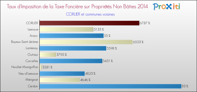 Taux d'imposition de la taxe foncière sur les immeubles et terrains non batis 2014 pour CORLIER et les communes proches Comparaison des taux d'imposition de la taxe foncière sur les immeubles et terrains non batis 2014 pour CORLIER et les communes voisines