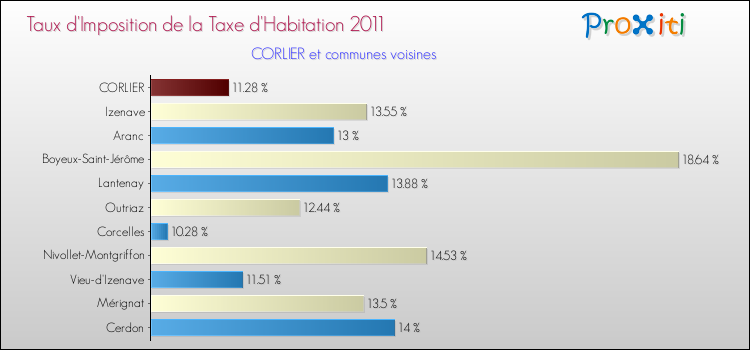 Taux d'imposition de la taxe d'habitation 2011 pour CORLIER et les communes proches Comparaison des taux d'imposition de la taxe d'habitation 2011 pour CORLIER et les communes voisines