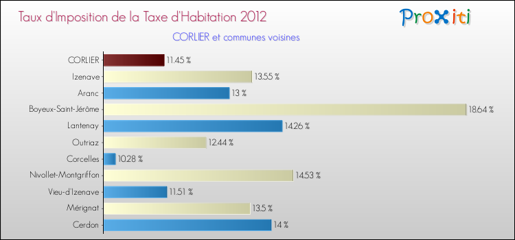 Taux d'imposition de la taxe d'habitation 2012 pour CORLIER et les communes proches Comparaison des taux d'imposition de la taxe d'habitation 2012 pour CORLIER et les communes voisines