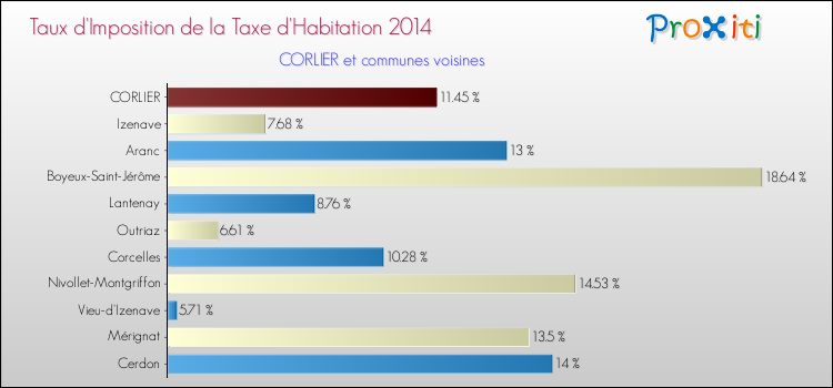 Taux d'imposition de la taxe d'habitation 2014 pour CORLIER et les communes proches Comparaison des taux d'imposition de la taxe d'habitation 2014 pour CORLIER et les communes voisines