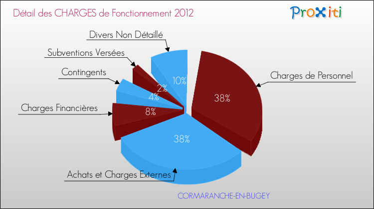 Décomposition des Charges de Fonctionnement 2012 de la commune de CORMARANCHE-EN-BUGEY Charges de Fonctionnement 2012 pour la commune de CORMARANCHE-EN-BUGEY