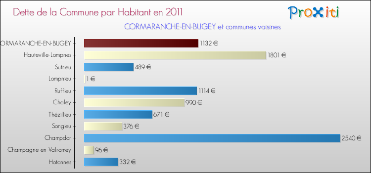 Dette par habitant de la commune en 2011 pour CORMARANCHE-EN-BUGEY et les communes proches Comparaison de la dette par habitant de la commune en 2011 pour CORMARANCHE-EN-BUGEY et les communes voisines
