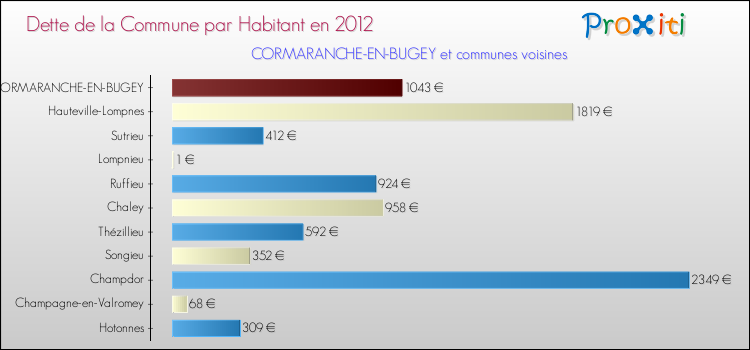 Dette par habitant de la commune en 2012 pour CORMARANCHE-EN-BUGEY et les communes proches Comparaison de la dette par habitant de la commune en 2012 pour CORMARANCHE-EN-BUGEY et les communes voisines