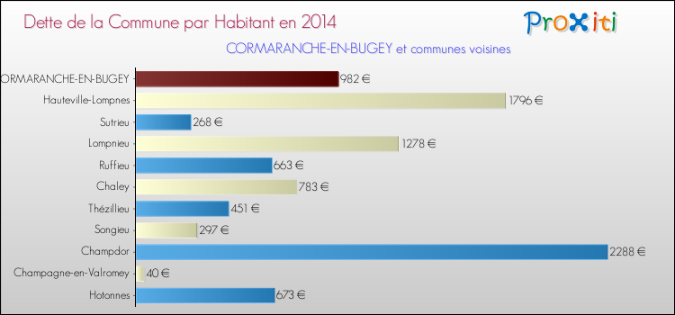 Dette par habitant de la commune en 2014 pour CORMARANCHE-EN-BUGEY et les communes proches Comparaison de la dette par habitant de la commune en 2014 pour CORMARANCHE-EN-BUGEY et les communes voisines