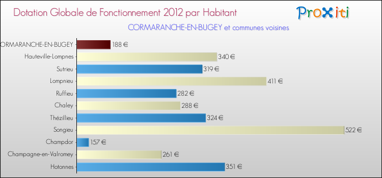 Montant des dotations globales de fonctionnement DGF par Habitant pour CORMARANCHE-EN-BUGEY et les communes proches Comparaison des des dotations globales de fonctionnement DGF par habitant pour CORMARANCHE-EN-BUGEY et les communes voisines