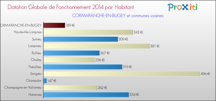 Montant des dotations globales de fonctionnement DGF par Habitant pour CORMARANCHE-EN-BUGEY et les communes proches en 2014. Comparaison des des dotations globales de fonctionnement DGF par habitant pour CORMARANCHE-EN-BUGEY et les communes voisines en 2014.