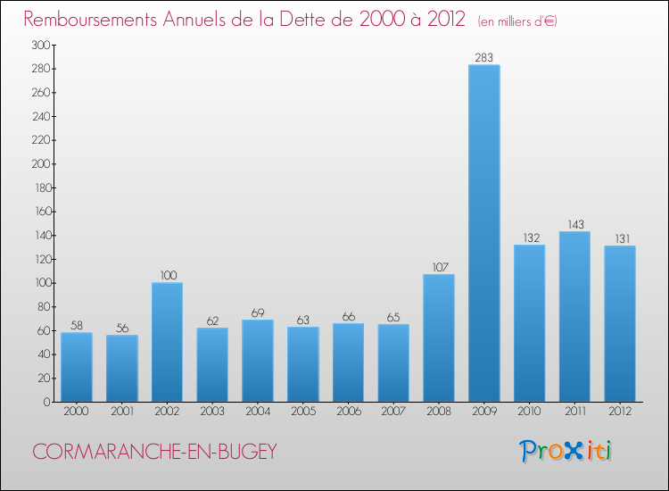 Evolution de l'annuité de la dette pour la commune de CORMARANCHE-EN-BUGEY de 2000 à 2012 Annuités de la dette pour CORMARANCHE-EN-BUGEY de 2000 à 2012