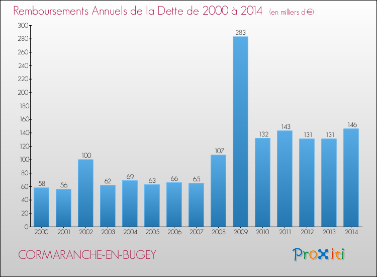 Evolution de l'annuité de la dette pour la commune de CORMARANCHE-EN-BUGEY de 2000 à 2014 Annuités de la dette pour CORMARANCHE-EN-BUGEY de 2000 à 2014