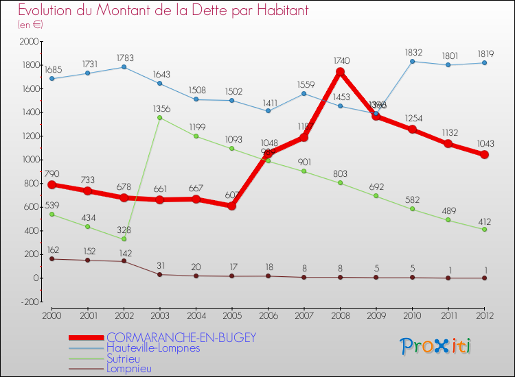 Evolution de la dette par habitant pour la commune de CORMARANCHE-EN-BUGEY et les communes proches de 2000 à 2012 Comparaison de la dette par habitant pour CORMARANCHE-EN-BUGEY et les communes voisines de 2000 à 2012