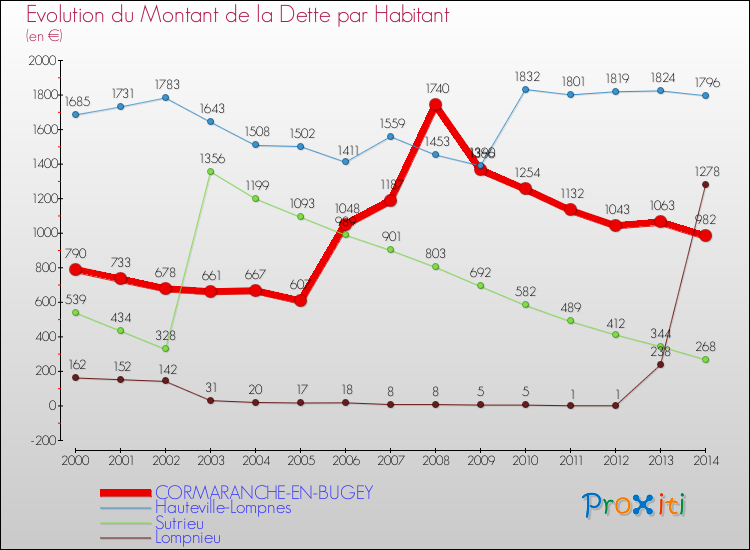 Evolution de la dette par habitant pour la commune de CORMARANCHE-EN-BUGEY et les communes proches de 2000 à 2014 Comparaison de la dette par habitant pour CORMARANCHE-EN-BUGEY et les communes voisines de 2000 à 2014