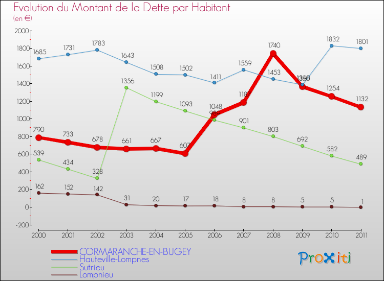 Evolution de la dette par habitant pour la commune de CORMARANCHE-EN-BUGEY et les communes proches Comparaison de la dette par habitant pour CORMARANCHE-EN-BUGEY et les communes voisines