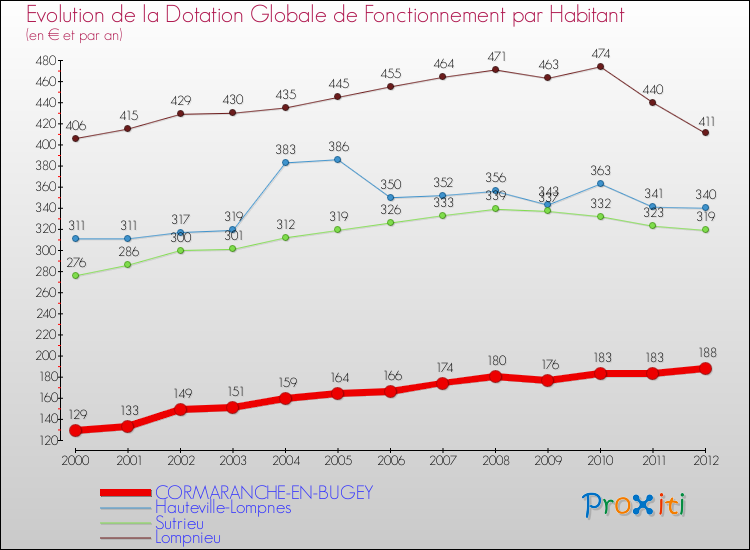Evolution et montant de la dotation globale de fonctionnement par Habitant pour CORMARANCHE-EN-BUGEY et les communes proches Comparaison des dotations globales de fonctionnement par habitant pour CORMARANCHE-EN-BUGEY et les communes voisines