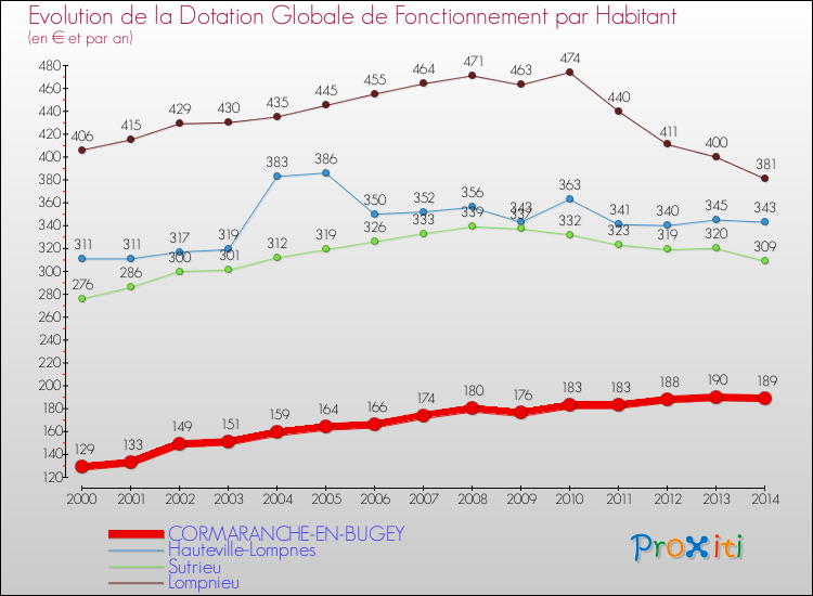 Evolution et montant de la dotation globale de fonctionnement par Habitant pour CORMARANCHE-EN-BUGEY et les communes proches de 2000 à 2014. Comparaison des dotations globales de fonctionnement par habitant pour CORMARANCHE-EN-BUGEY et les communes voisines de 2000 à 2014.