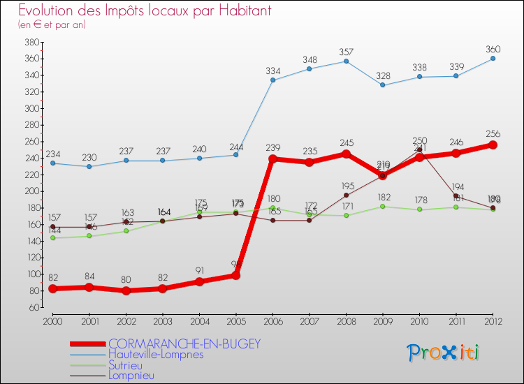 Evolution et montant des impôts locaux par Habitant pour CORMARANCHE-EN-BUGEY et les communes proches Comparaison des impôts locaux par habitant pour CORMARANCHE-EN-BUGEY et les communes voisines