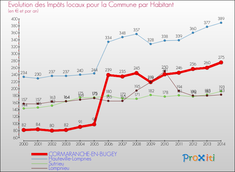 Evolution et montant des impôts locaux par Habitant pour CORMARANCHE-EN-BUGEY et les communes proches de 2000 à 2014 Comparaison des impôts locaux par habitant pour CORMARANCHE-EN-BUGEY et les communes voisines de 2000 à 2014