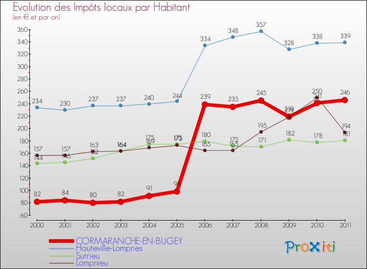 Evolution et montant des impôts locaux par Habitant pour CORMARANCHE-EN-BUGEY et les communes proches Comparaison des impôts locaux par habitant pour CORMARANCHE-EN-BUGEY et les communes voisines