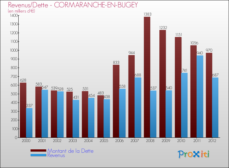 Evolution comparée de la dette et des revenus pour la commune de CORMARANCHE-EN-BUGEY de 2000 à 2012 Comparaison de la dette et des revenus pour CORMARANCHE-EN-BUGEY de 2000 à 2012