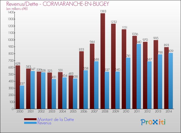 Evolution comparée de la dette et des revenus pour la commune de CORMARANCHE-EN-BUGEY de 2000 à 2014 Comparaison de la dette et des revenus pour CORMARANCHE-EN-BUGEY de 2000 à 2014