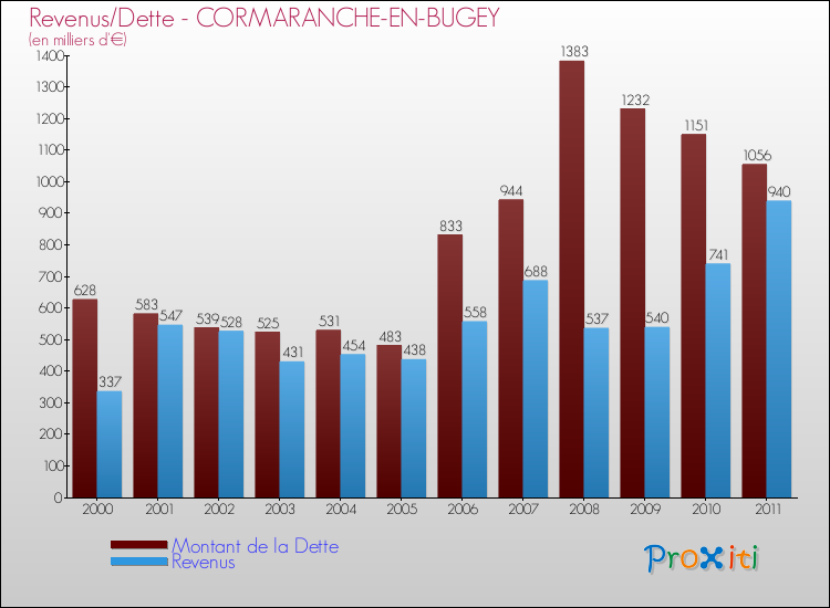 Evolution comparée de la dette et des revenus pour la commune de CORMARANCHE-EN-BUGEY de 2000 à 2011 Comparaison de la dette et des revenus pour CORMARANCHE-EN-BUGEY de 2000 à 2011