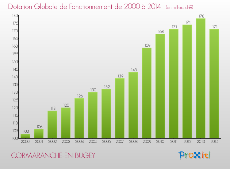 Evolution du montant de la Dotation Globale de Fonctionnement pour la commune de CORMARANCHE-EN-BUGEY de 2000 à 2014 Evolution du montant de la Dotation Globale de Fonctionnement pour CORMARANCHE-EN-BUGEY de 2000 à 2014