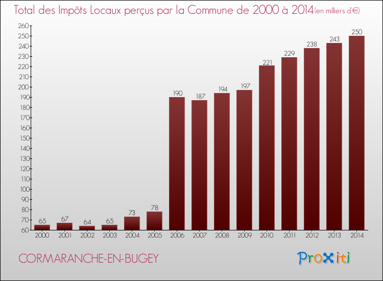 Evolution des Impôts Locaux pour la commune de CORMARANCHE-EN-BUGEY de 2000 à 2014 Evolution des Impôts Locaux pour CORMARANCHE-EN-BUGEY de 2000 à 2014